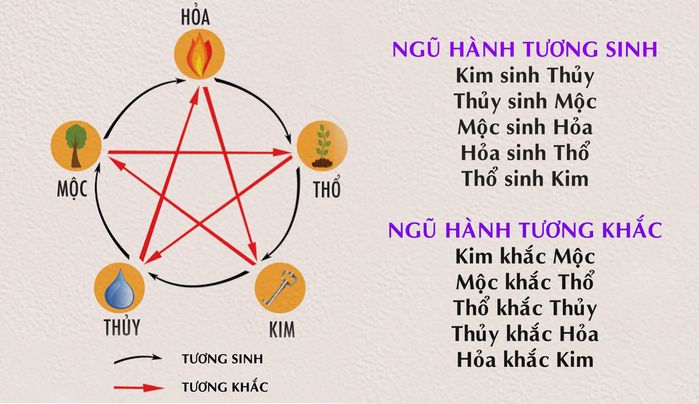 Học thuyết ngũ hành